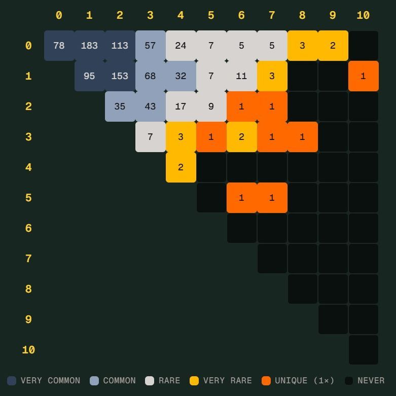 世界杯“Scorigami”差一点诞生：德国7比1后，什么是独特比分？